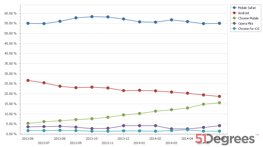 Graph showing 5 most popular mobile browsers and how their respective market shares changed from June 2013 till June 2014